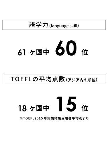 日本人の平均英語力は最低レベルという現実