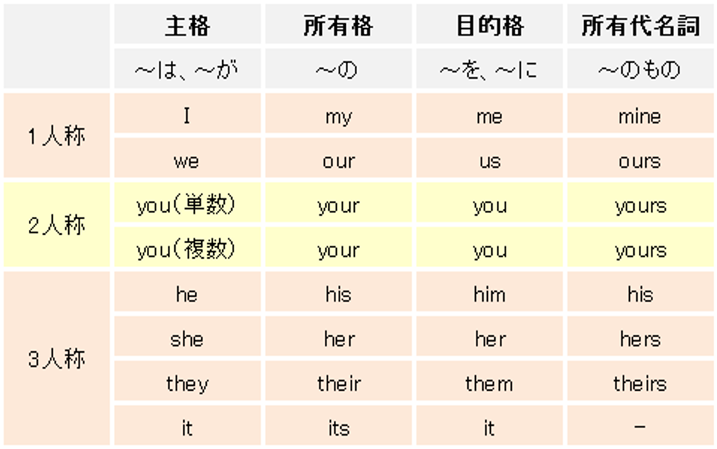 英語の品詞10種類をマスターしよう！特徴とルールを例文で徹底解説｜オンライン英会話【SEKAIme・セカイミー 】ブログ